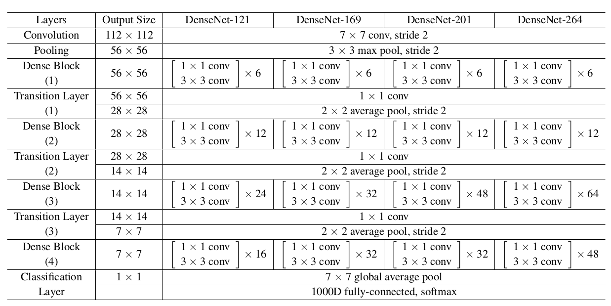 DenseNet 网络结构