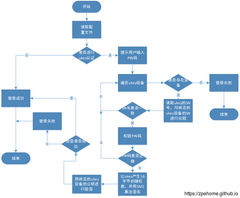 ukey 认证流程