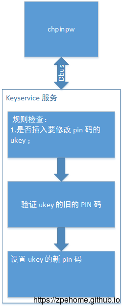 ukey 修改 PIN 码流程