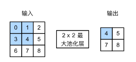 池化层