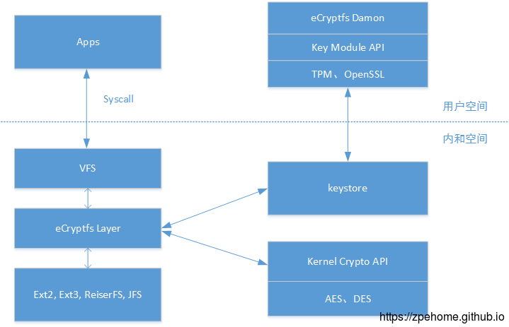 eCryptfs 加密文件系统架构