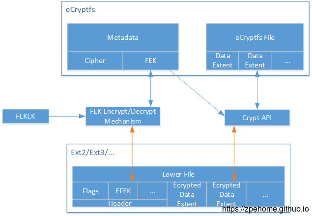 eCryptfs 加密/解密操作流程图