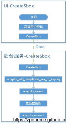 创建数据保险箱