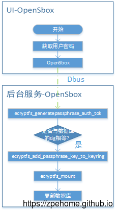 打开数据保险箱