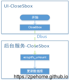 关闭数据保险箱