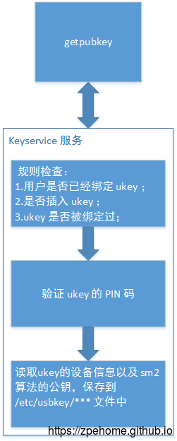 ukey 绑定流程