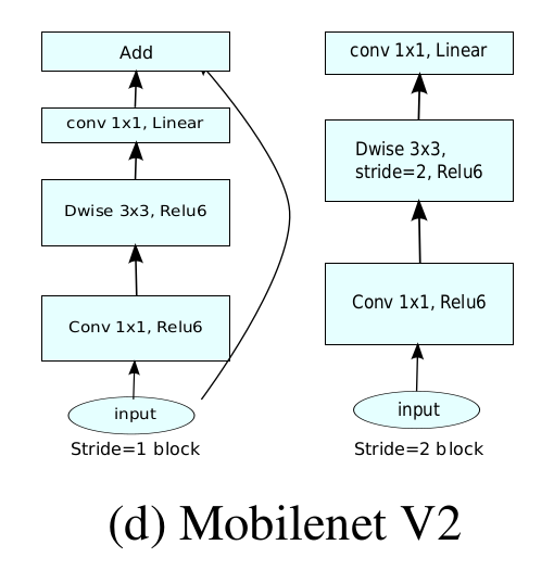 MobileNet V2网络主干结构