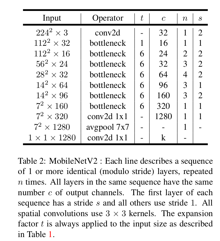 MobileNet V2网络组成结构