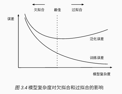 模型复杂度对欠拟合和过拟合的影响