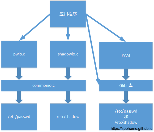 账户密码文件的访问框架图