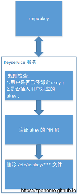 ukey 解绑流程