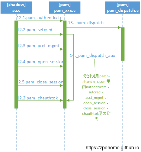 使用PAM模块