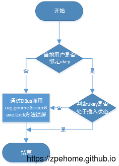 处理桌面登录用户流程