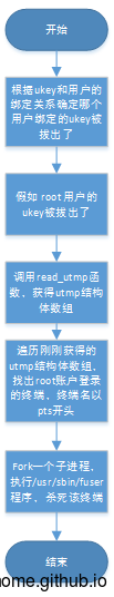 处理终端登录用户流程